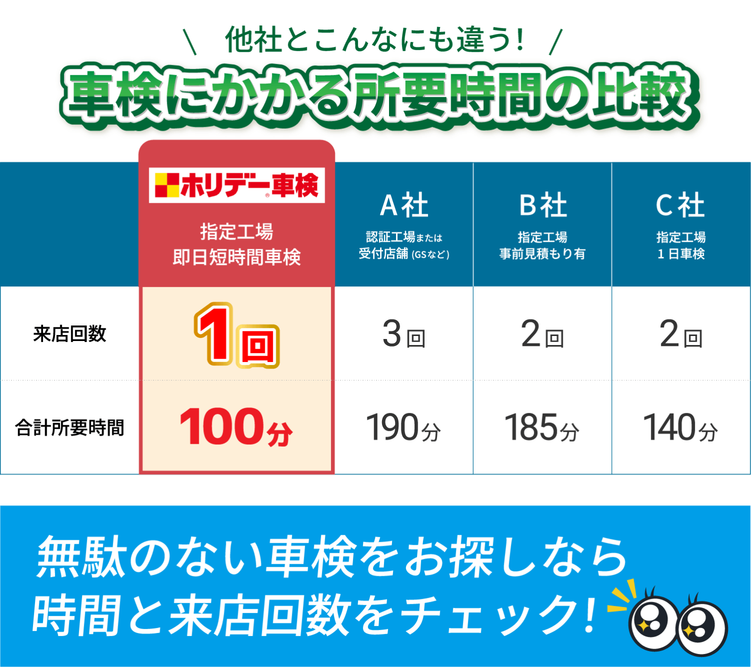 他社とこんなにも違う！車検にかかる所要時間の比較